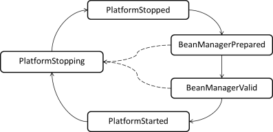 platformStates