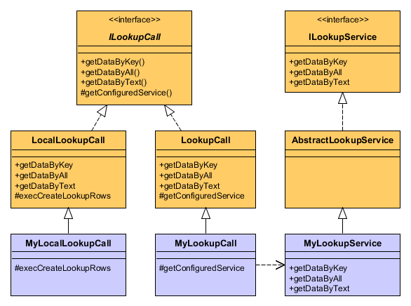 lookup call