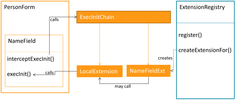 scout extensibility chain concept
