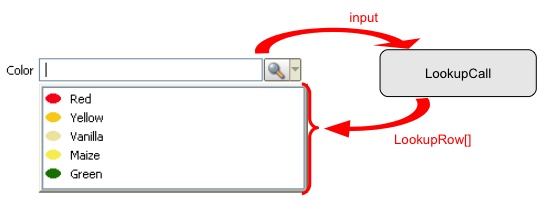 Schema LookupCall