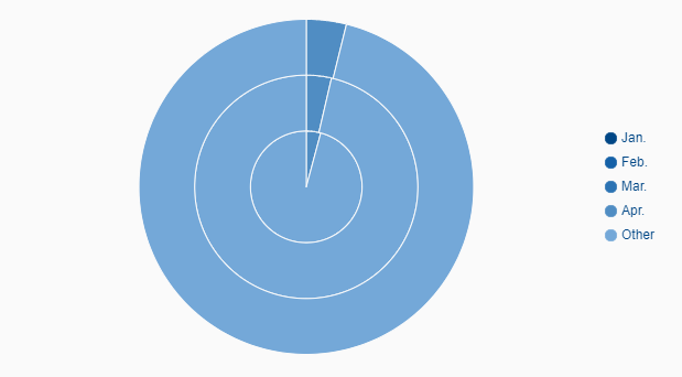 pieChartDefault