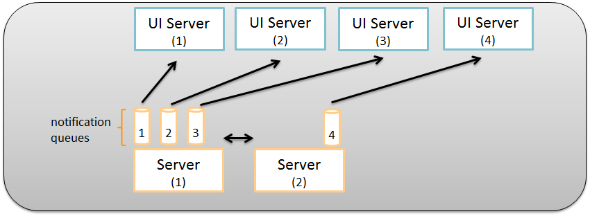 cn multiple servers