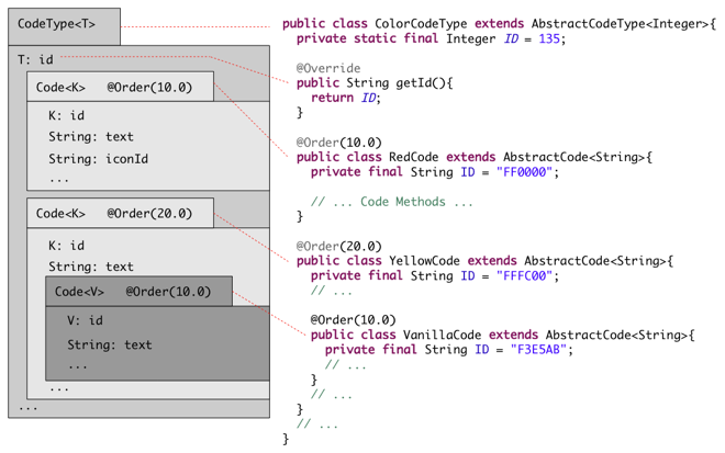 Scout CodeType Structure